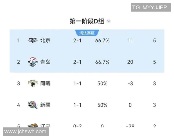 杭州篮球队在杯赛积分榜上以60分稳居第一争夺冠军形势乐观